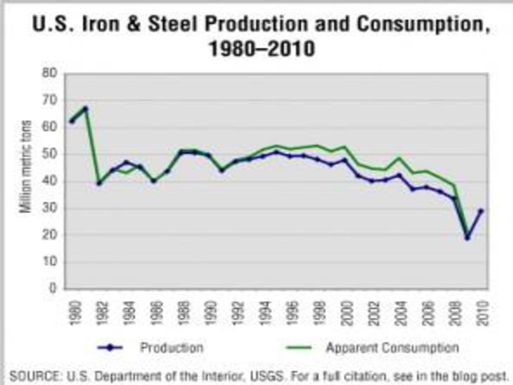 Source: Iron and Steel, Statistics and Information, Mineral Industry Survey, a series of reports produced by the U.S.Geological Survey, made available online and last updated on May 19, Here is a link to the USGS site.