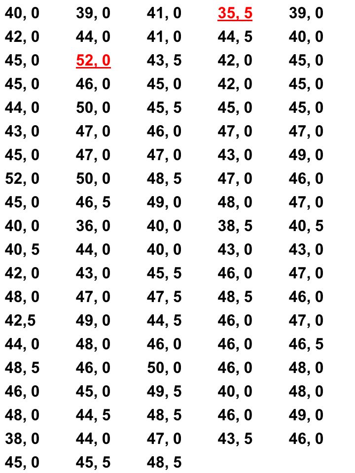 40, 0 39, 0. 41, 0. 35, 5. 42, 0. 44, 0. 44, 5. 45, 0. 52, 0. 43, 5. 46, 0. 50, 0. 45, 5.
