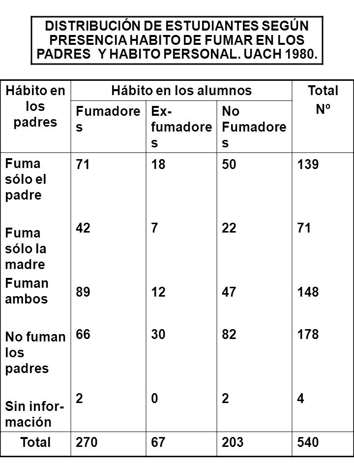 DISTRIBUCIÓN DE ESTUDIANTES SEGÚN PRESENCIA HABITO DE FUMAR EN LOS PADRES Y HABITO PERSONAL. UACH 1980.