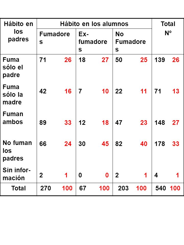 Hábito en los padres Hábito en los alumnos. Total. Nº. Fumadores. Ex-fumadores. No Fumadores. Fuma sólo el padre.