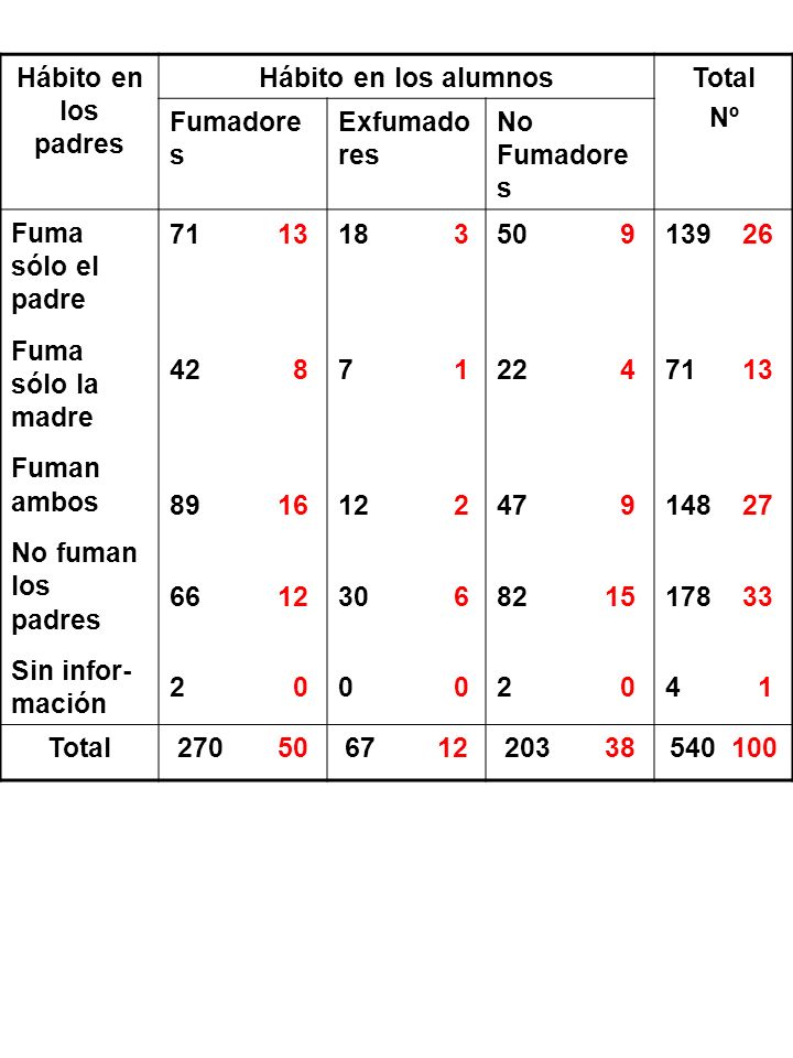 Hábito en los padres Hábito en los alumnos. Total. Nº. Fumadores. Exfumadores. No Fumadores. Fuma sólo el padre.