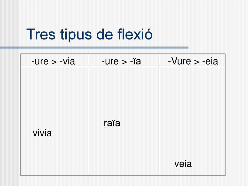 Tres tipus de flexió -ure > -via -ure > -ïa -Vure > -eia raïa