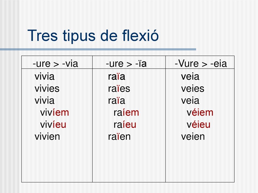 Tres tipus de flexió -ure > -via -ure > -ïa -Vure > -eia