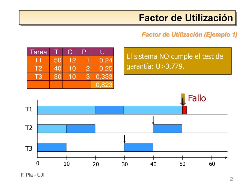 Factor de Utilización Fallo El sistema NO cumple el test de