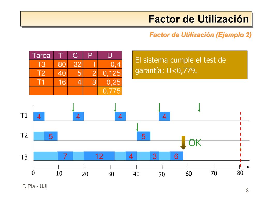 Factor de Utilización OK El sistema cumple el test de