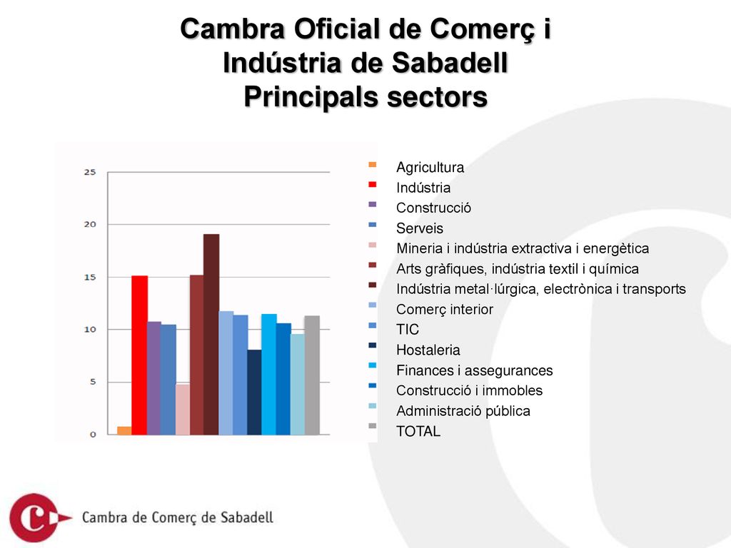 Cambra Oficial de Comerç i Indústria de Sabadell Principals sectors