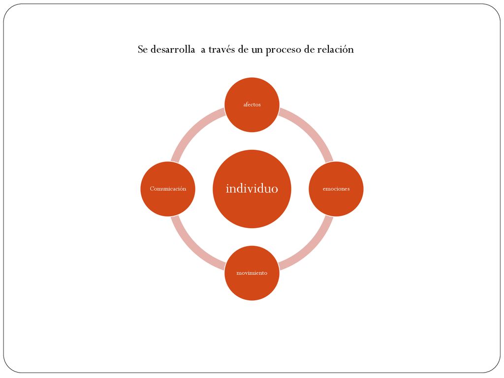 individuo Se desarrolla a través de un proceso de relación afectos