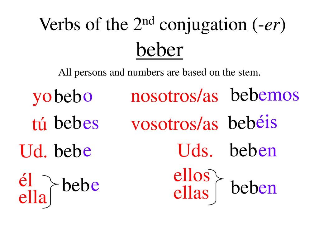 beber yo nosotros/as beb o beb emos tú vosotros/as beb es beb éis Ud.