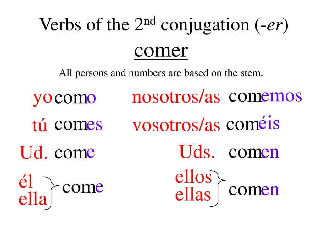 comer yo nosotros/as com o com emos tú vosotros/as com es com éis Ud.