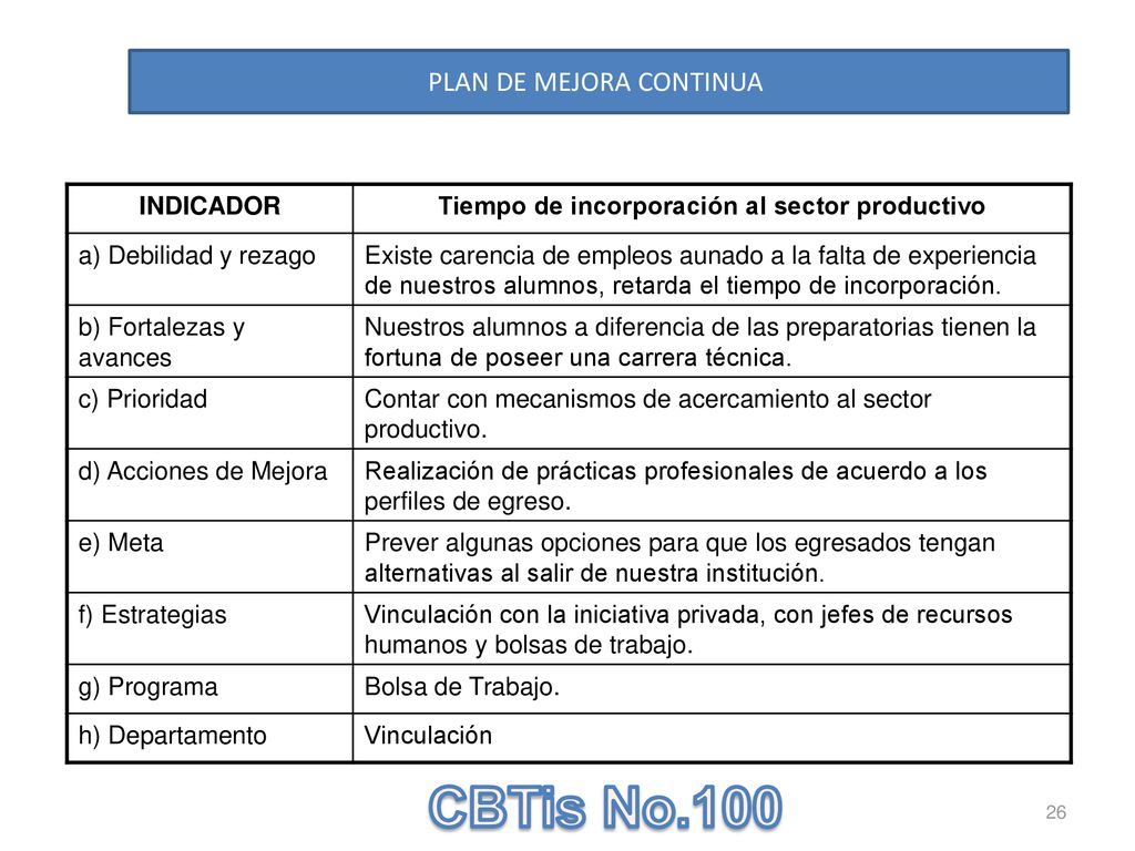 Tiempo de incorporación al sector productivo