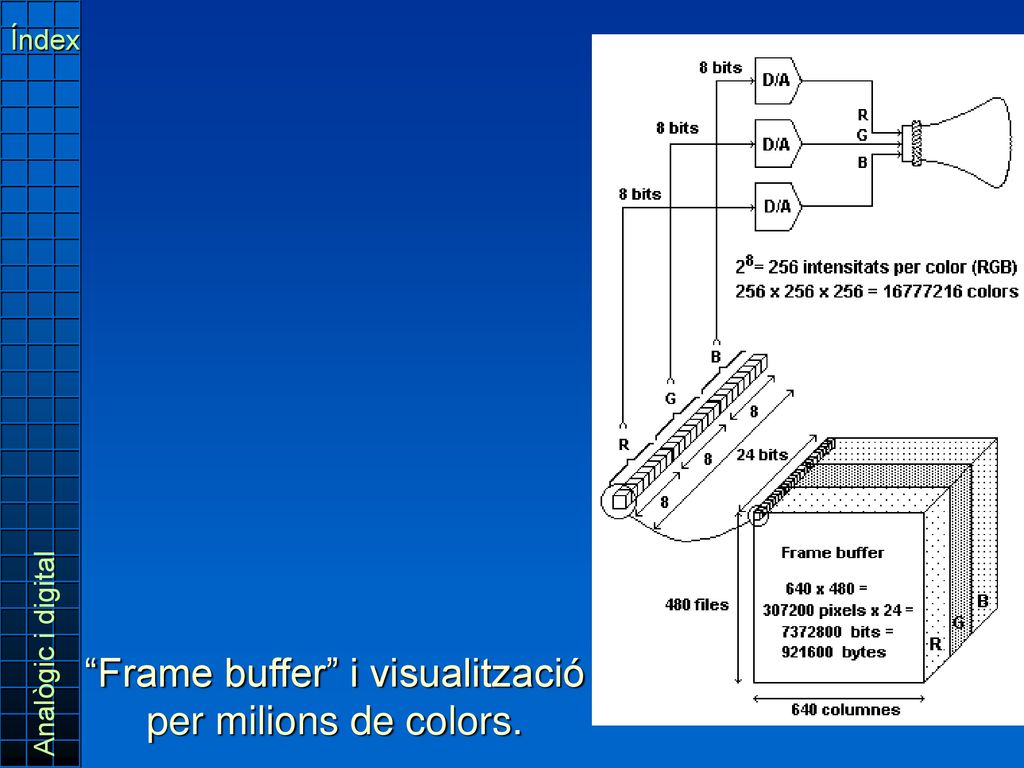 Frame buffer i visualització per milions de colors.