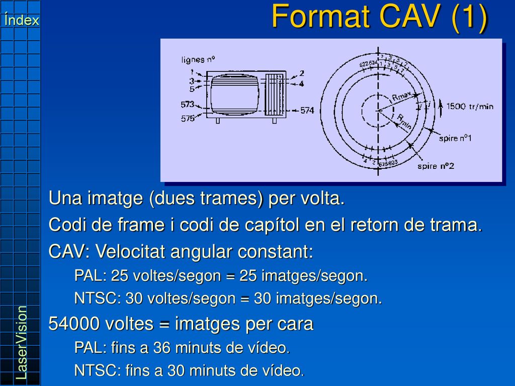 Format CAV (1) Una imatge (dues trames) per volta.