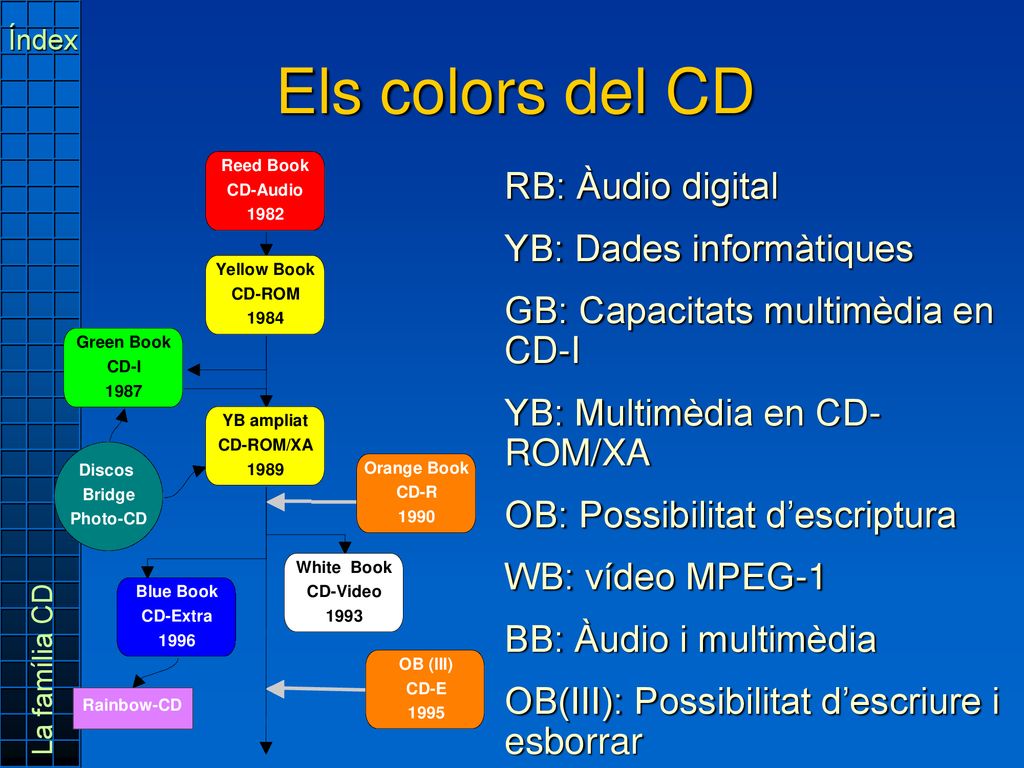 Els colors del CD RB: Àudio digital YB: Dades informàtiques