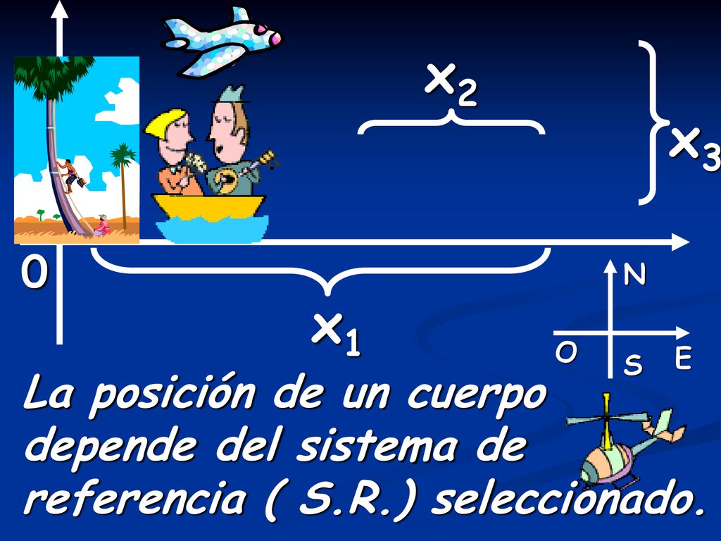 x2 x3 O E S N x1 La posición de un cuerpo depende del sistema de referencia ( S.R.) seleccionado.