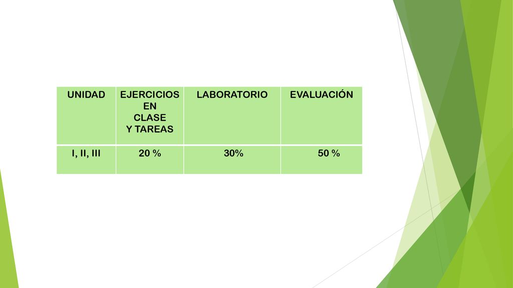 UNIDAD EJERCICIOS EN CLASE Y TAREAS LABORATORIO EVALUACIÓN I, II, III 20 % 30% 50 %