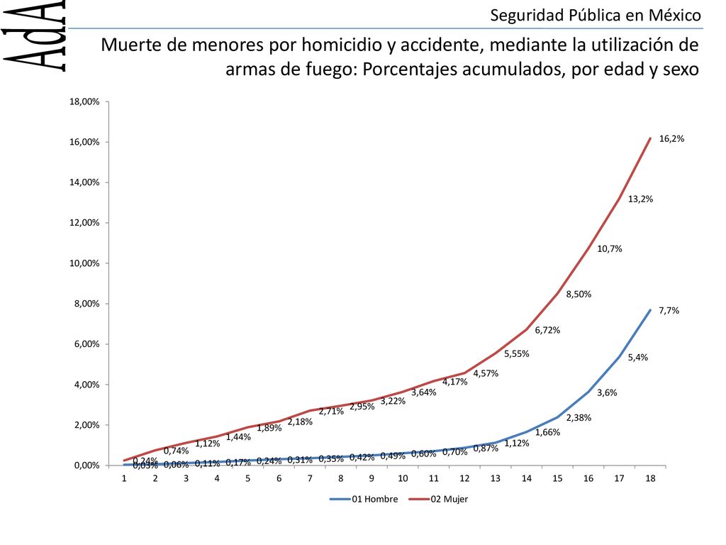Muerte de menores por homicidio y accidente, mediante la utilización de armas de fuego: Porcentajes acumulados, por edad y sexo