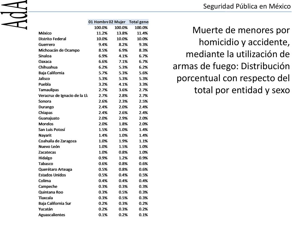 Muerte de menores por homicidio y accidente, mediante la utilización de armas de fuego: Distribución porcentual con respecto del total por entidad y sexo