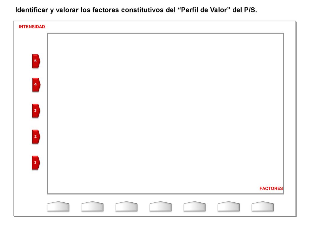 Identificar y valorar los factores constitutivos del Perfil de Valor del P/S.
