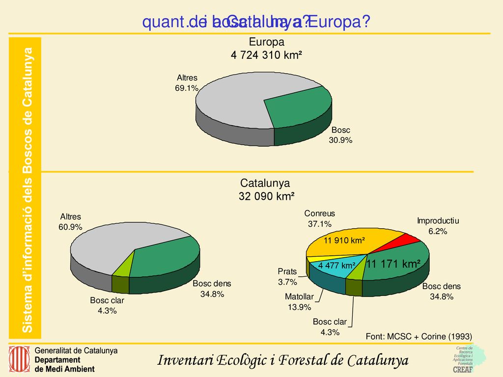 quant de bosc hi ha a Europa ... i a Catalunya
