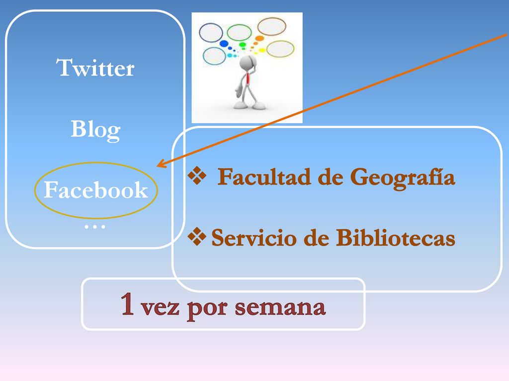 1 vez por semana Twitter Blog Facebook … Facultad de Geografía