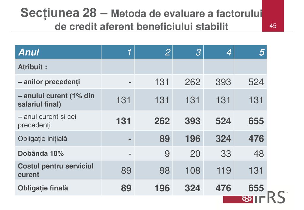 Secțiunea 28 – Metoda de evaluare a factorului de credit aferent beneficiului stabilit
