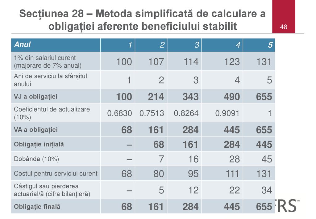 Secțiunea 28 – Metoda simplificată de calculare a obligației aferente beneficiului stabilit