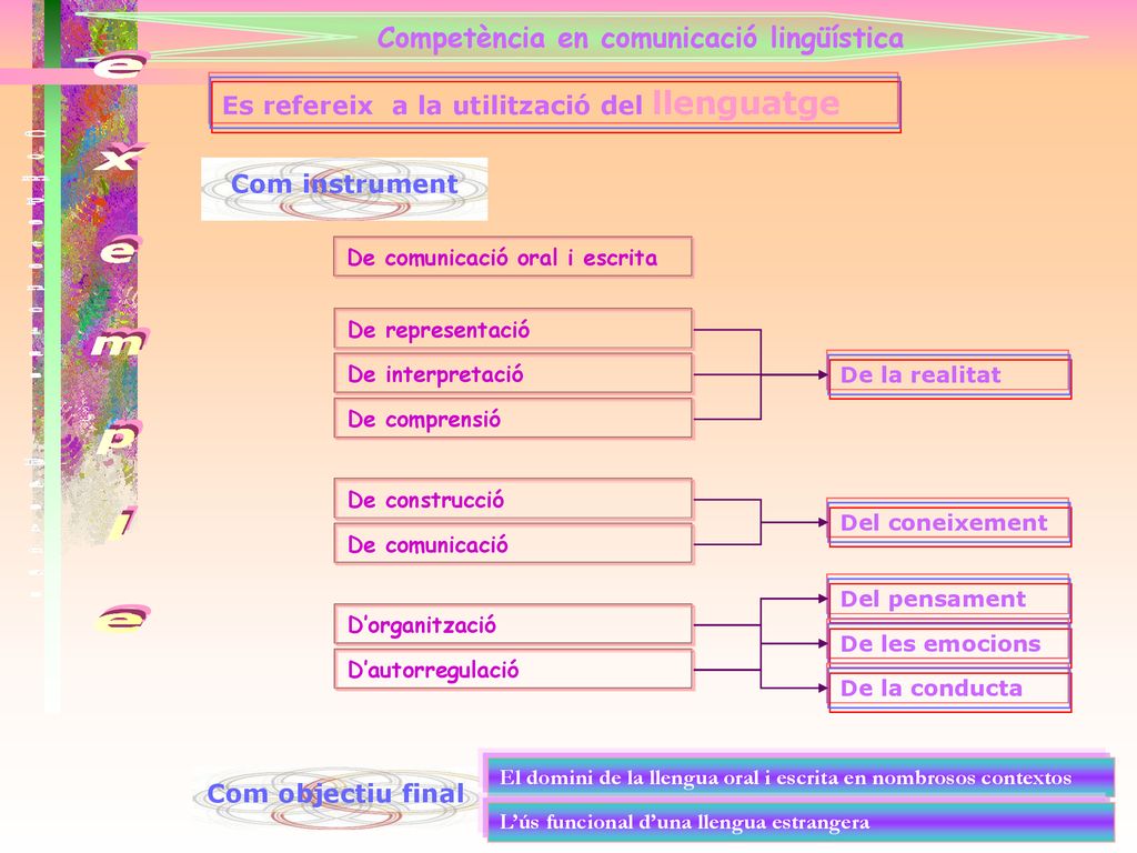 e x e m p l e Competència en comunicació lingüística