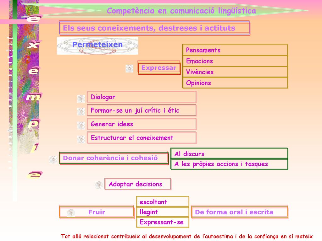 e x e m p l e Competència en comunicació lingüística