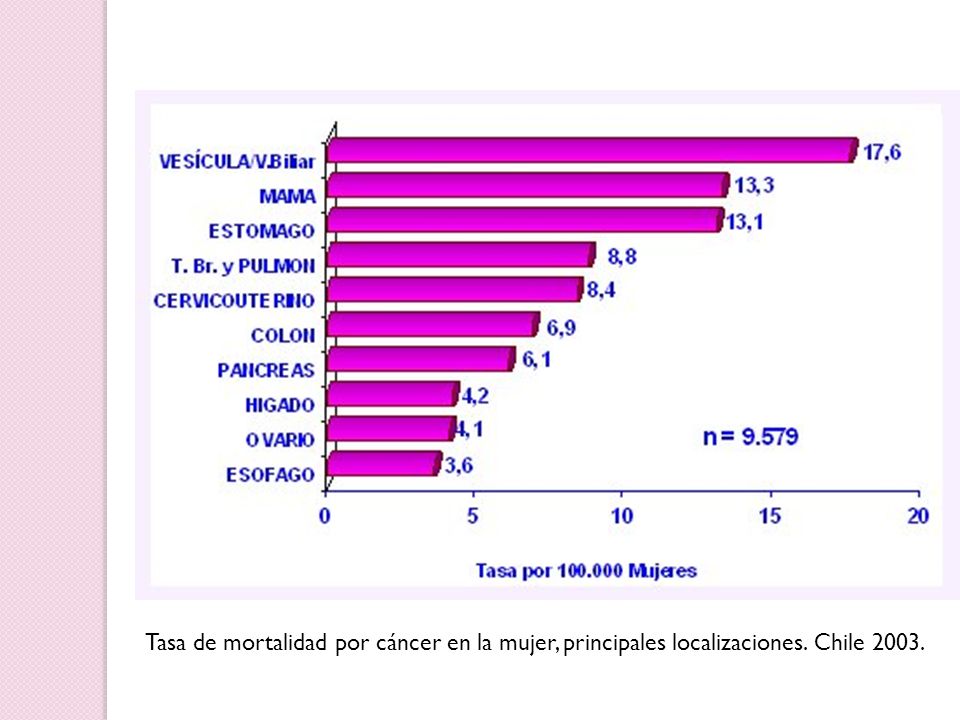 Tasa de mortalidad por cáncer en la mujer, principales localizaciones