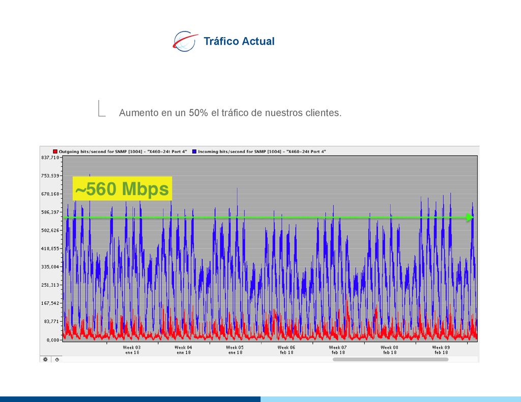 Tráfico Actual Aumento en un 50% el tráfico de nuestros clientes.
