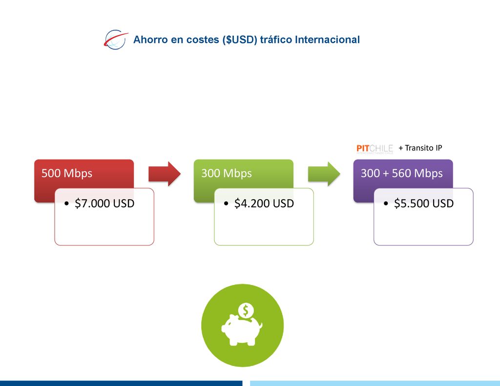 500 Mbps $7.000 USD 300 Mbps $4.200 USD Mbps $5.500 USD