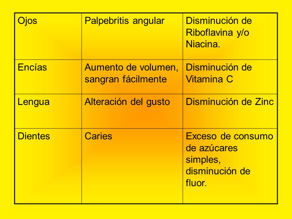 Ojos Palpebritis angular. Disminución de Riboflavina y/o Niacina. Encías. Aumento de volumen, sangran fácilmente.