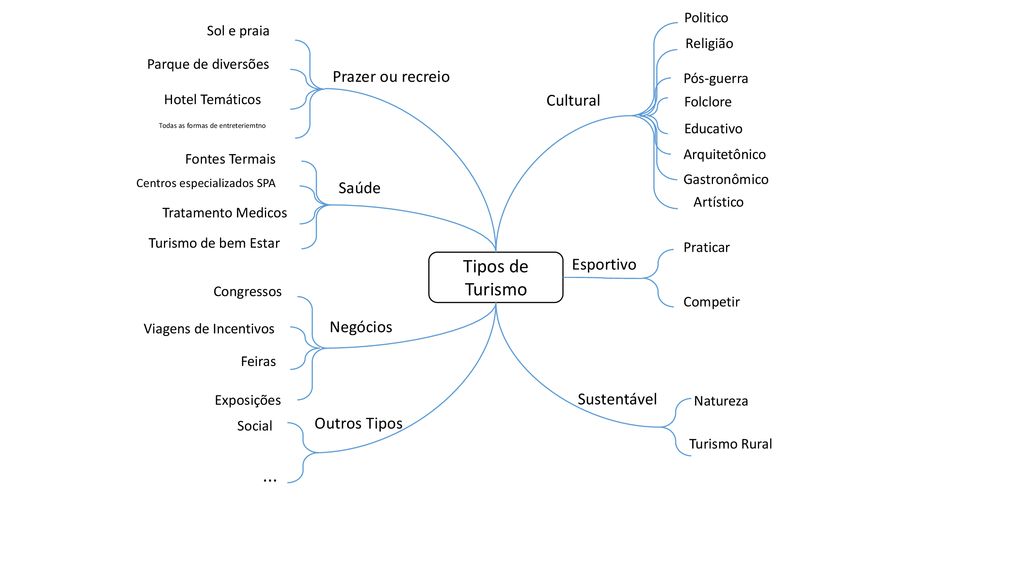 Tipos de Turismo ... Prazer ou recreio Cultural Saúde Esportivo