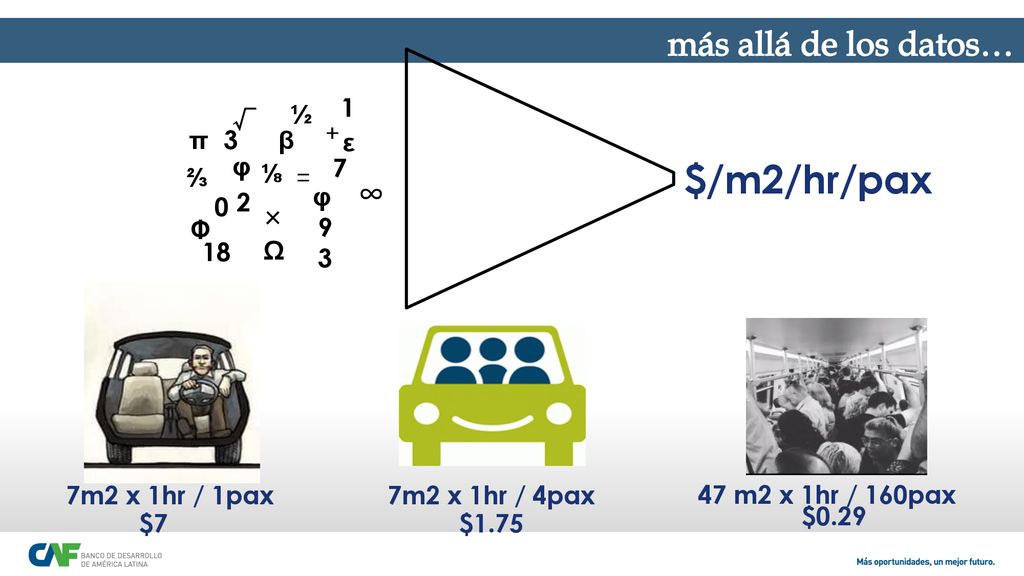 $/m2/hr/pax más allá de los datos… 1 √ ½ π 3 β + ε φ 7 ⅔ ⅛ = φ ∞ 2 × Φ