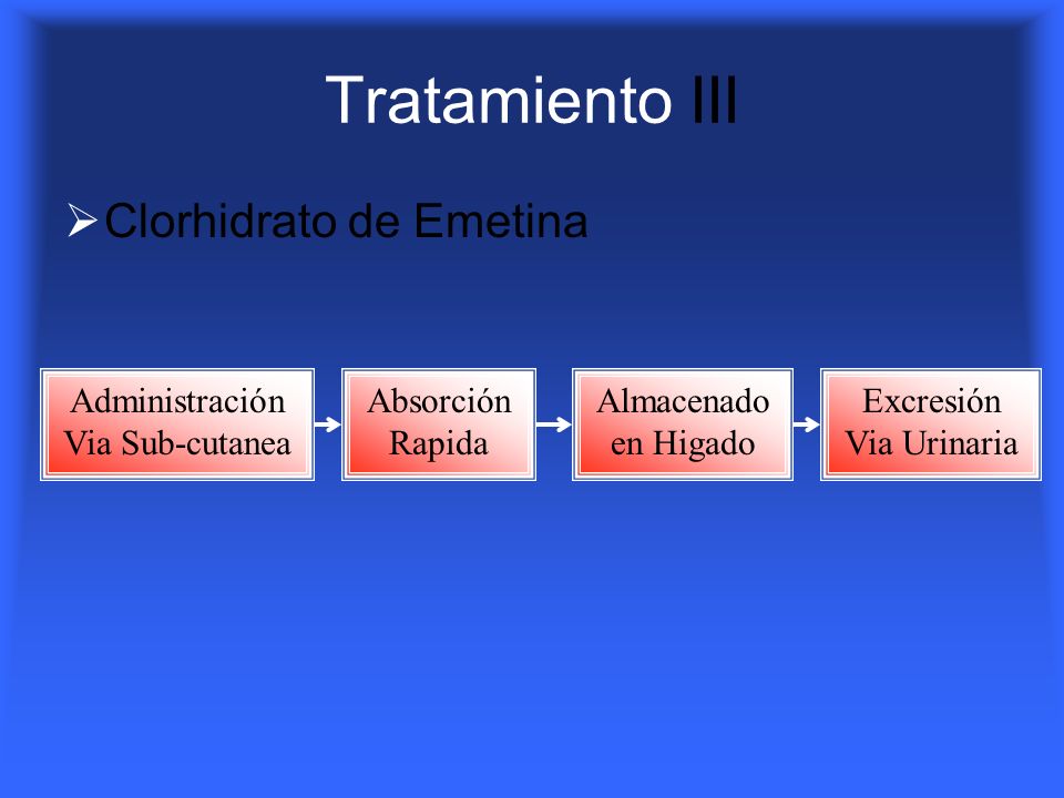 Tratamiento III Clorhidrato de Emetina Administración Via Sub-cutanea