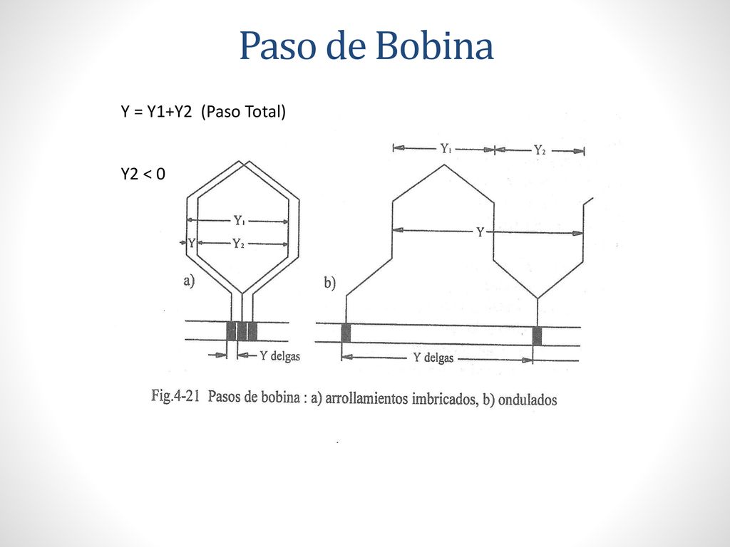 Paso de Bobina Y = Y1+Y2 (Paso Total) Y2 < 0