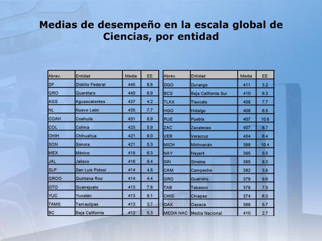 Medias de desempeño en la escala global de Ciencias, por entidad