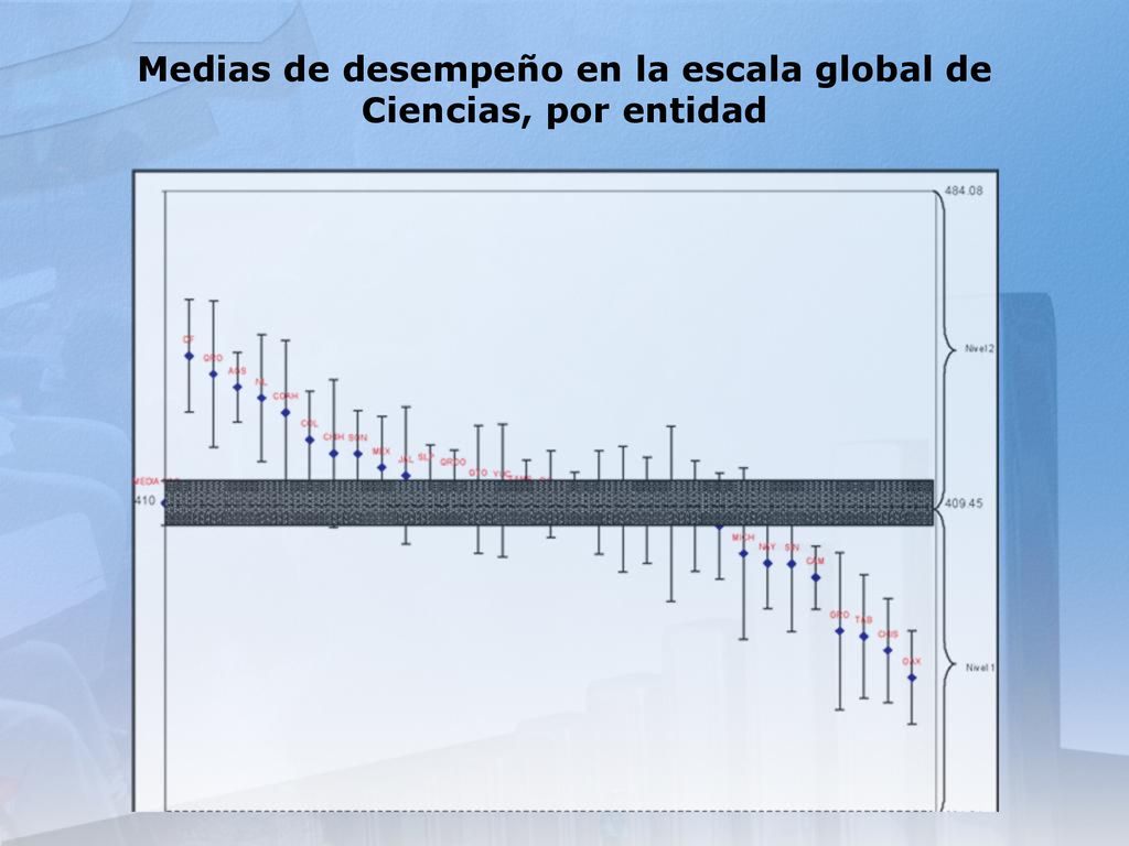 Medias de desempeño en la escala global de Ciencias, por entidad