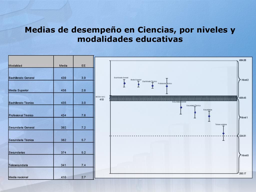 Medias de desempeño en Ciencias, por niveles y modalidades educativas