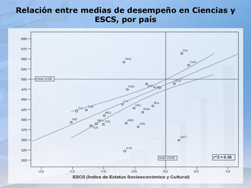 Relación entre medias de desempeño en Ciencias y ESCS, por país