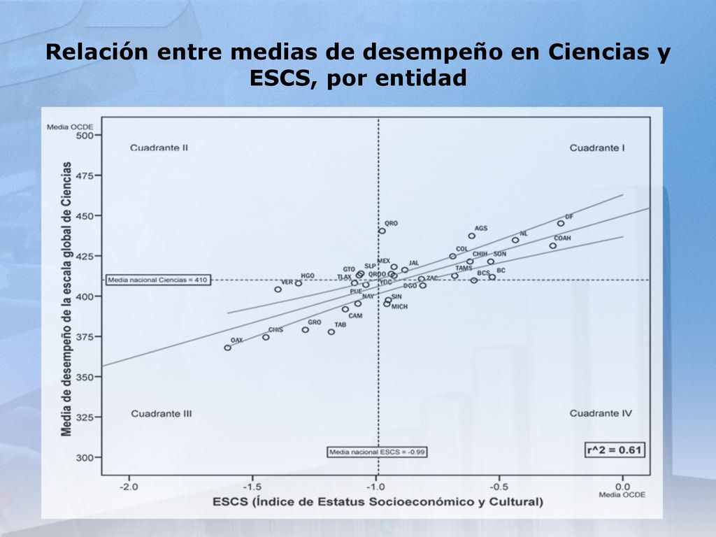 Relación entre medias de desempeño en Ciencias y ESCS, por entidad