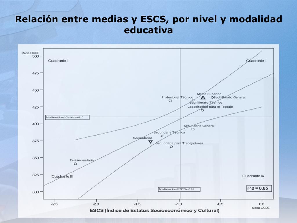 Relación entre medias y ESCS, por nivel y modalidad educativa