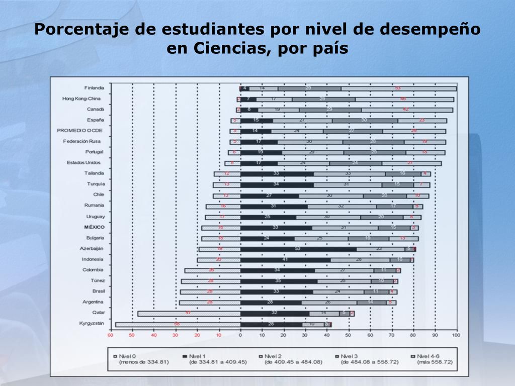 Porcentaje de estudiantes por nivel de desempeño en Ciencias, por país
