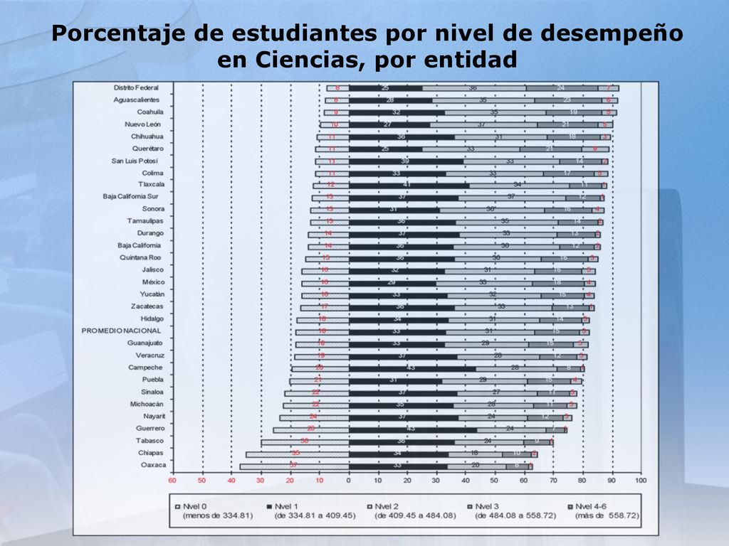 Porcentaje de estudiantes por nivel de desempeño en Ciencias, por entidad