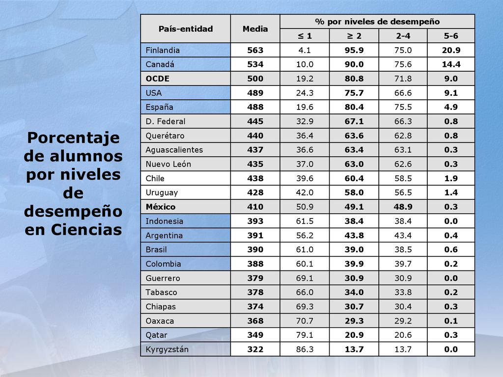 Porcentaje de alumnos por niveles de desempeño en Ciencias