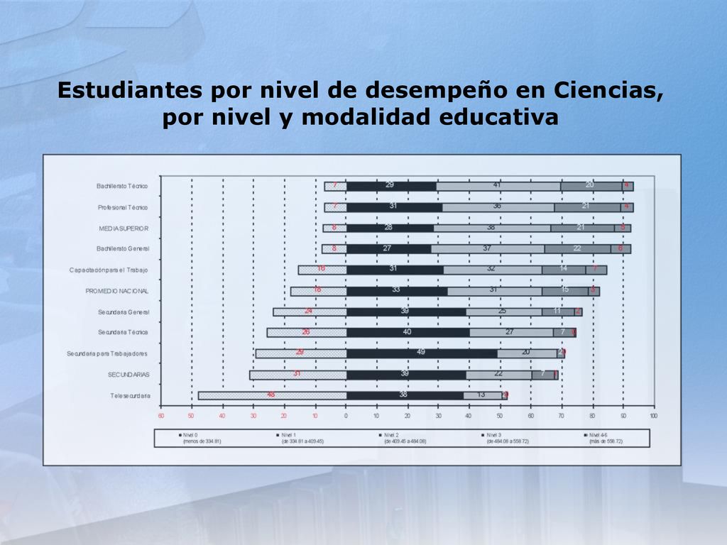 Estudiantes por nivel de desempeño en Ciencias, por nivel y modalidad educativa