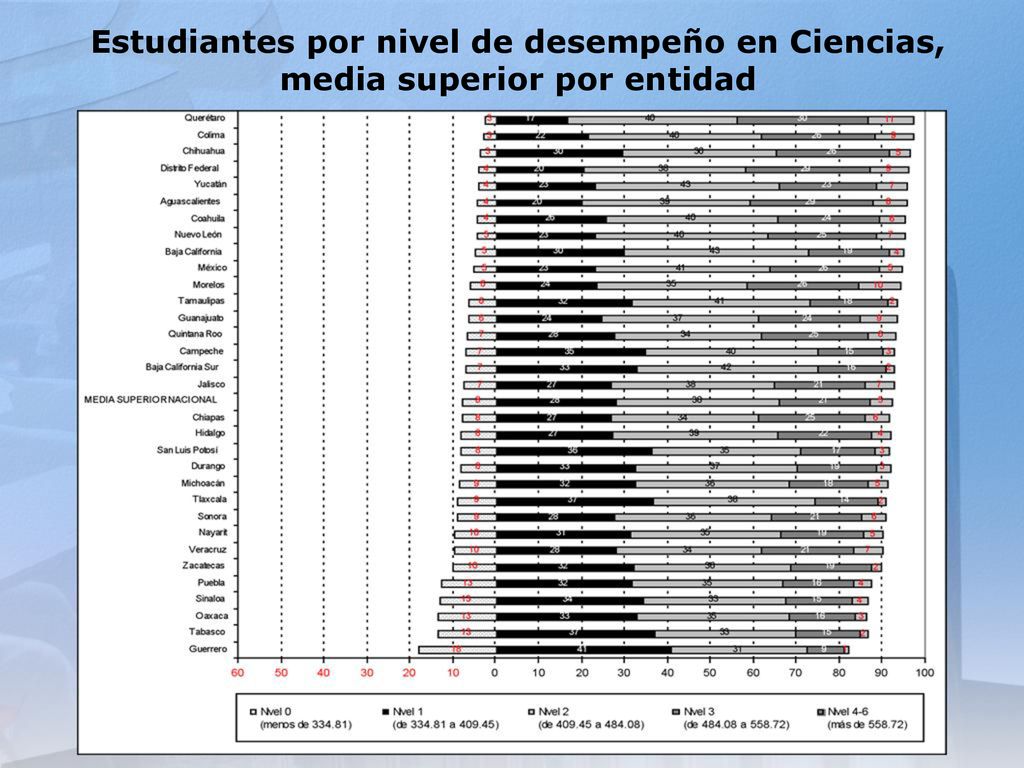 Estudiantes por nivel de desempeño en Ciencias, media superior por entidad