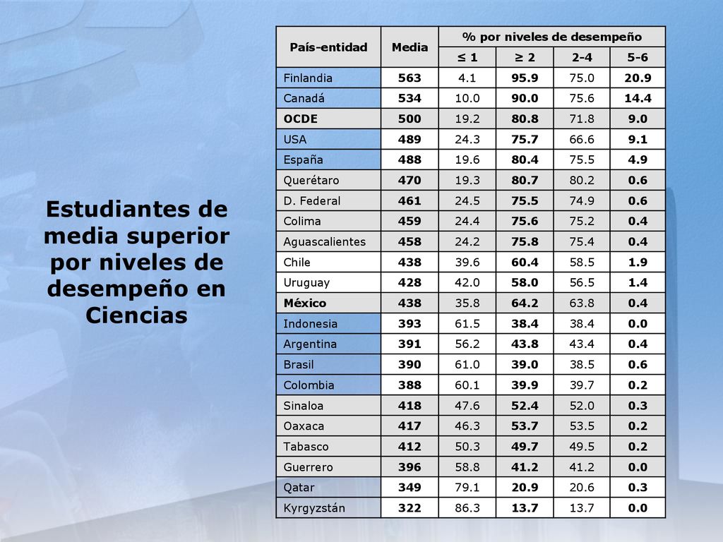 Estudiantes de media superior por niveles de desempeño en Ciencias