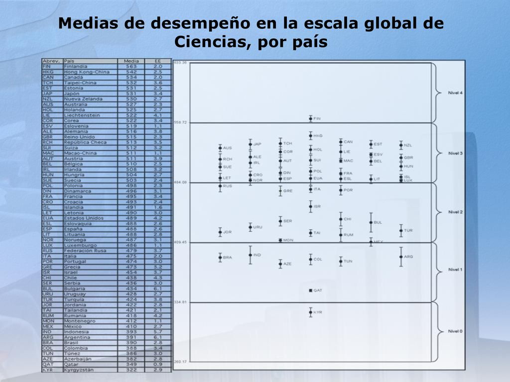 Medias de desempeño en la escala global de Ciencias, por país
