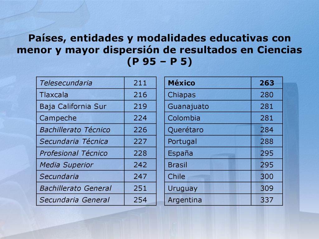 Países, entidades y modalidades educativas con menor y mayor dispersión de resultados en Ciencias